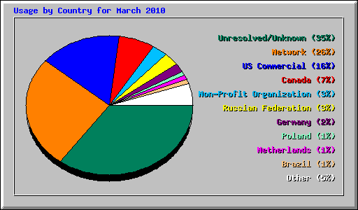 Usage by Country for March 2010