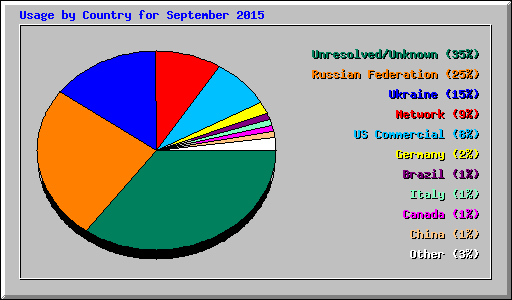 Usage by Country for September 2015