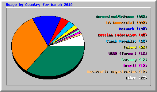 Usage by Country for March 2019