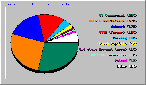 Usage by Country for August 2019