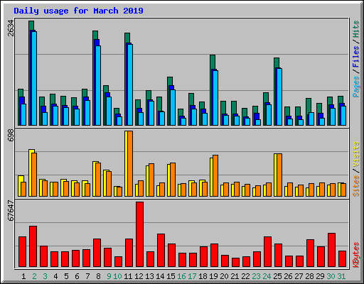 Daily usage for March 2019