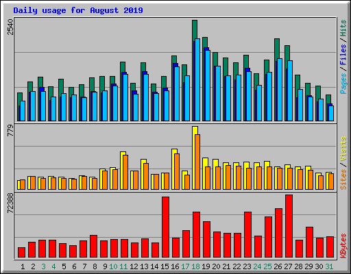 Daily usage for August 2019