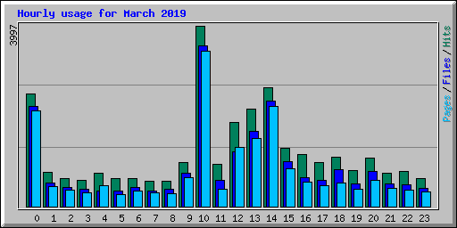 Hourly usage for March 2019